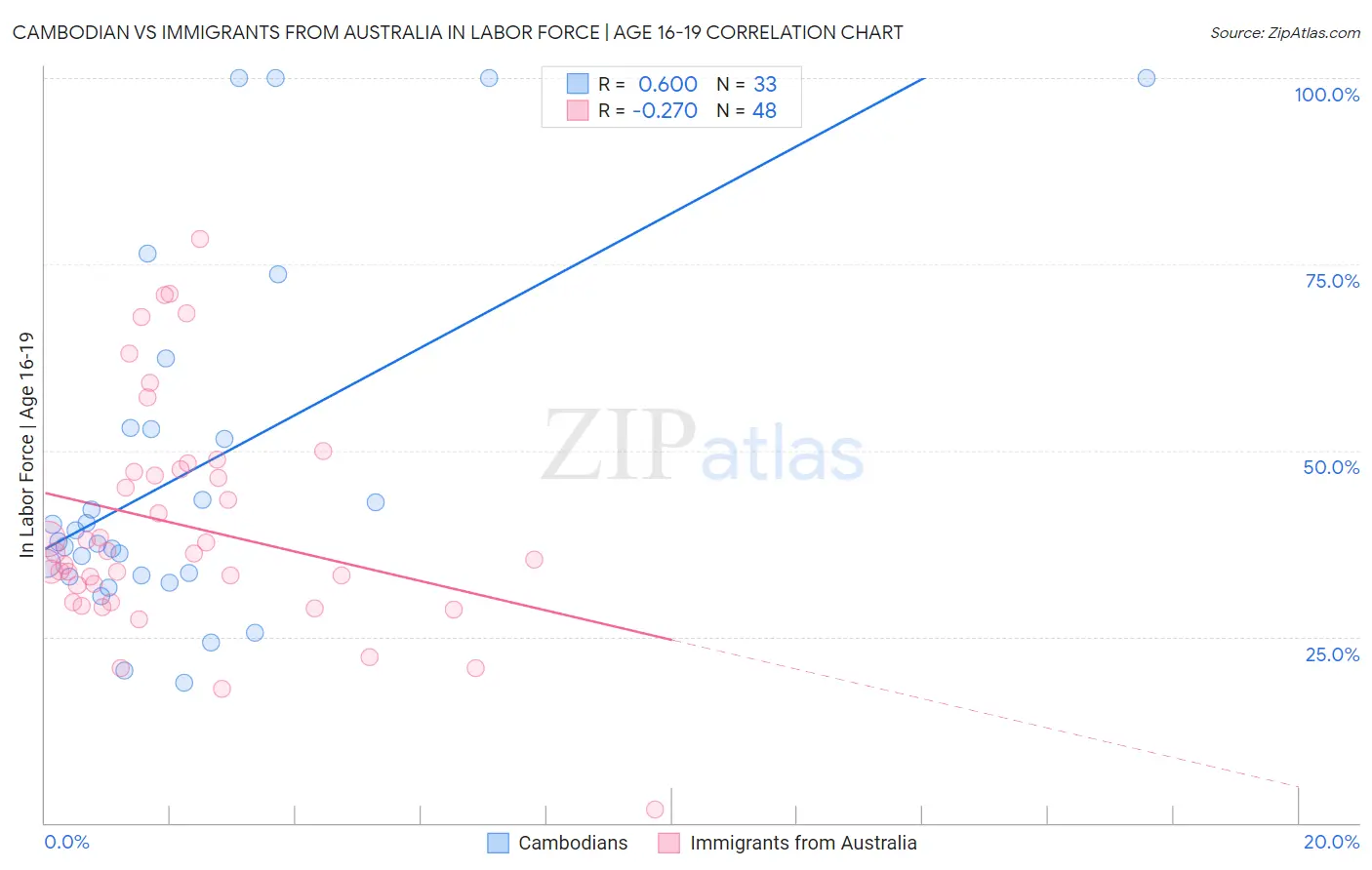 Cambodian vs Immigrants from Australia In Labor Force | Age 16-19