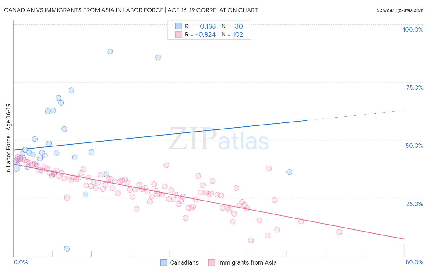 Canadian vs Immigrants from Asia In Labor Force | Age 16-19