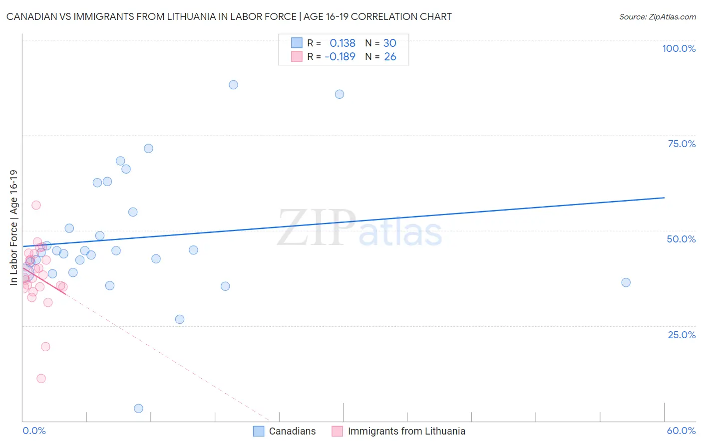 Canadian vs Immigrants from Lithuania In Labor Force | Age 16-19