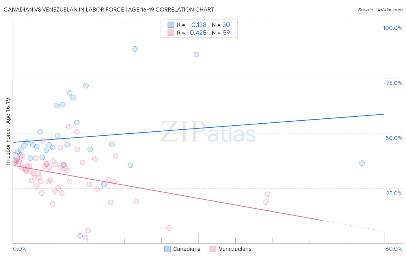 Canadian vs Venezuelan In Labor Force | Age 16-19