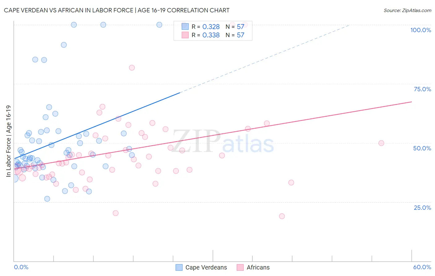 Cape Verdean vs African In Labor Force | Age 16-19