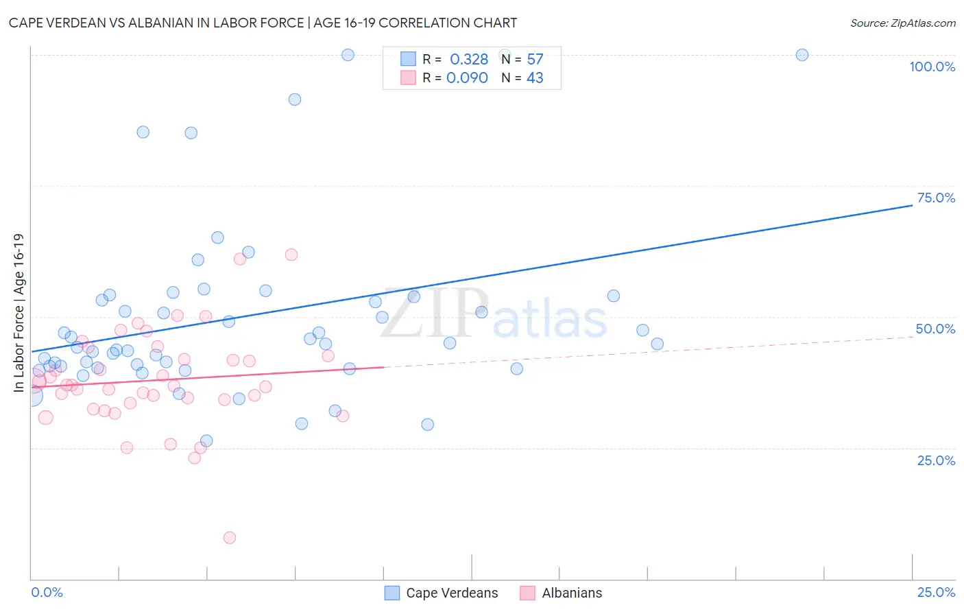 Cape Verdean vs Albanian In Labor Force | Age 16-19