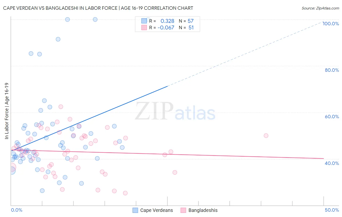 Cape Verdean vs Bangladeshi In Labor Force | Age 16-19