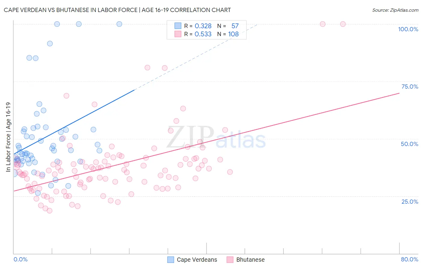 Cape Verdean vs Bhutanese In Labor Force | Age 16-19