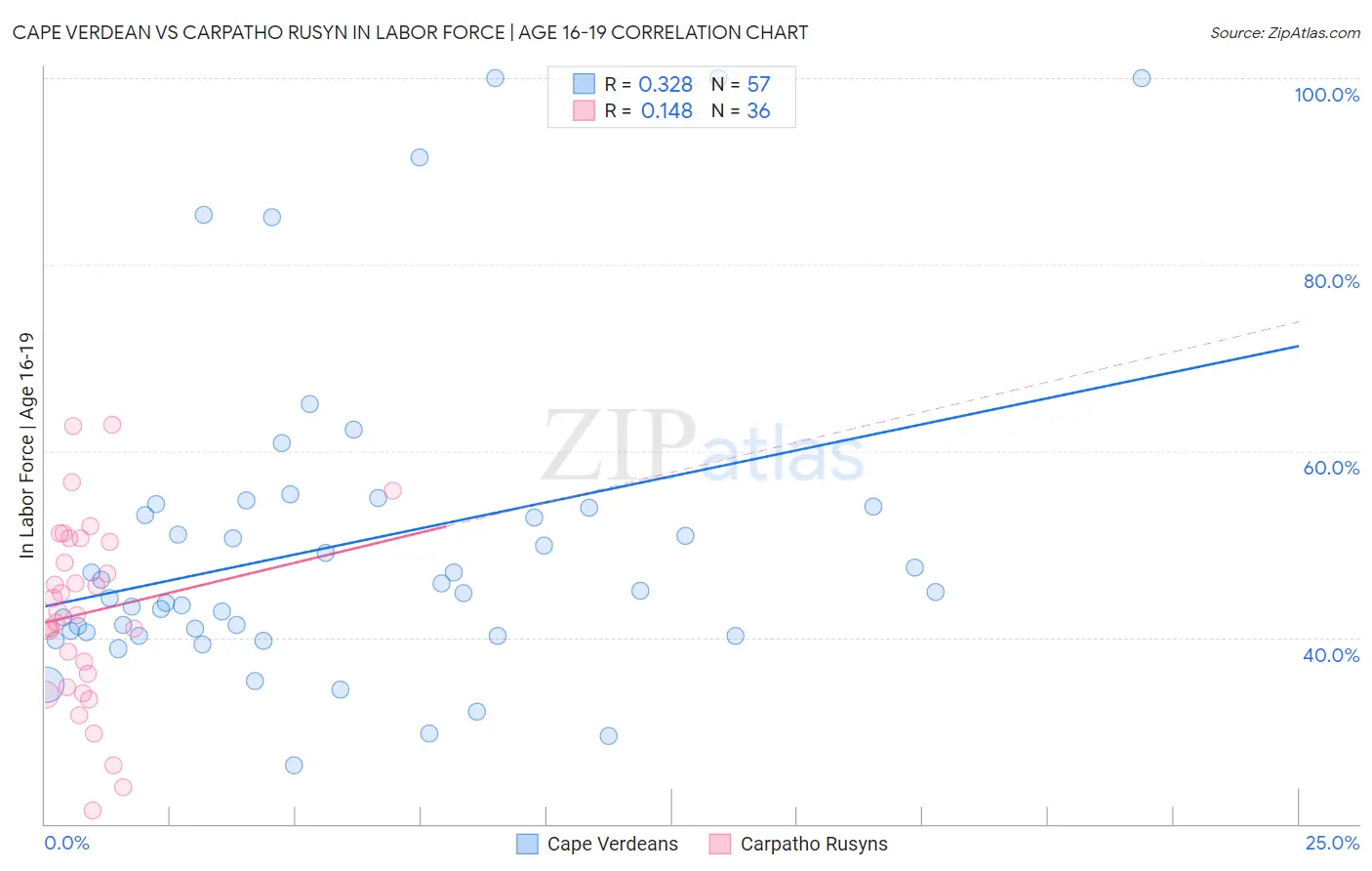 Cape Verdean vs Carpatho Rusyn In Labor Force | Age 16-19