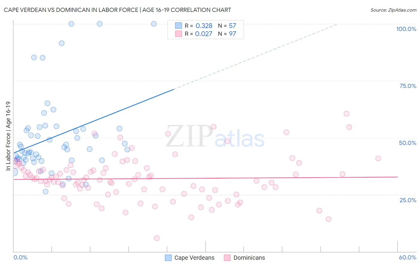 Cape Verdean vs Dominican In Labor Force | Age 16-19