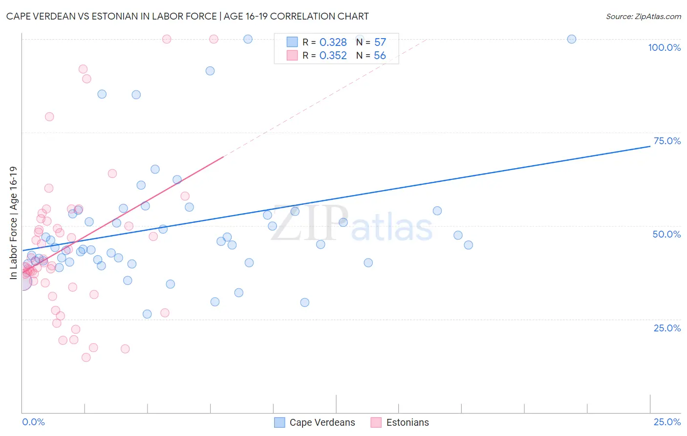 Cape Verdean vs Estonian In Labor Force | Age 16-19