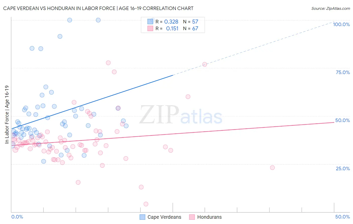 Cape Verdean vs Honduran In Labor Force | Age 16-19