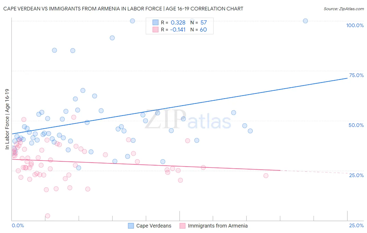 Cape Verdean vs Immigrants from Armenia In Labor Force | Age 16-19