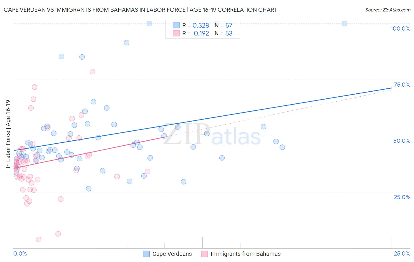 Cape Verdean vs Immigrants from Bahamas In Labor Force | Age 16-19