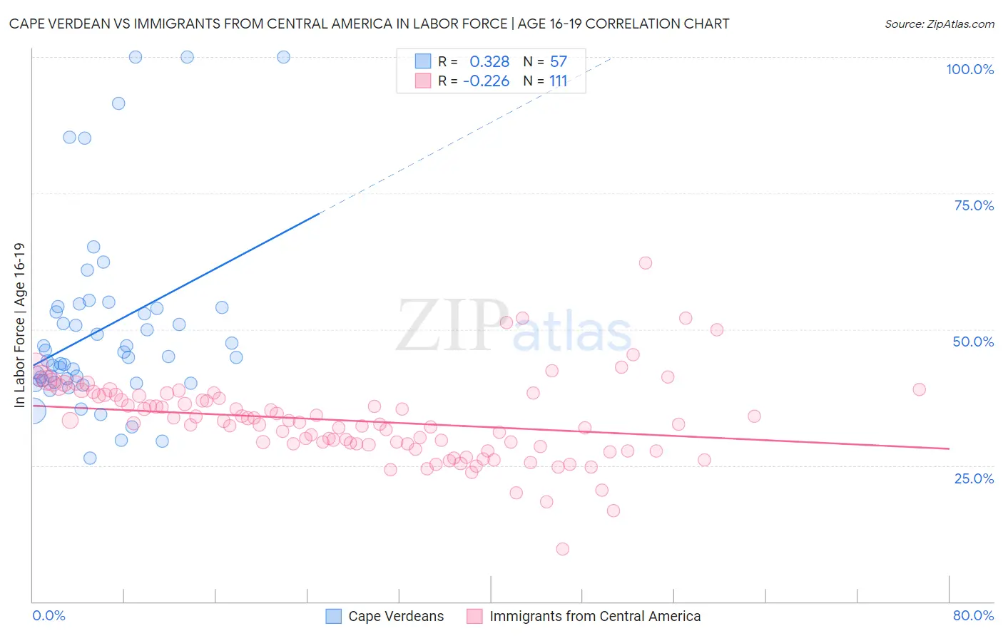 Cape Verdean vs Immigrants from Central America In Labor Force | Age 16-19