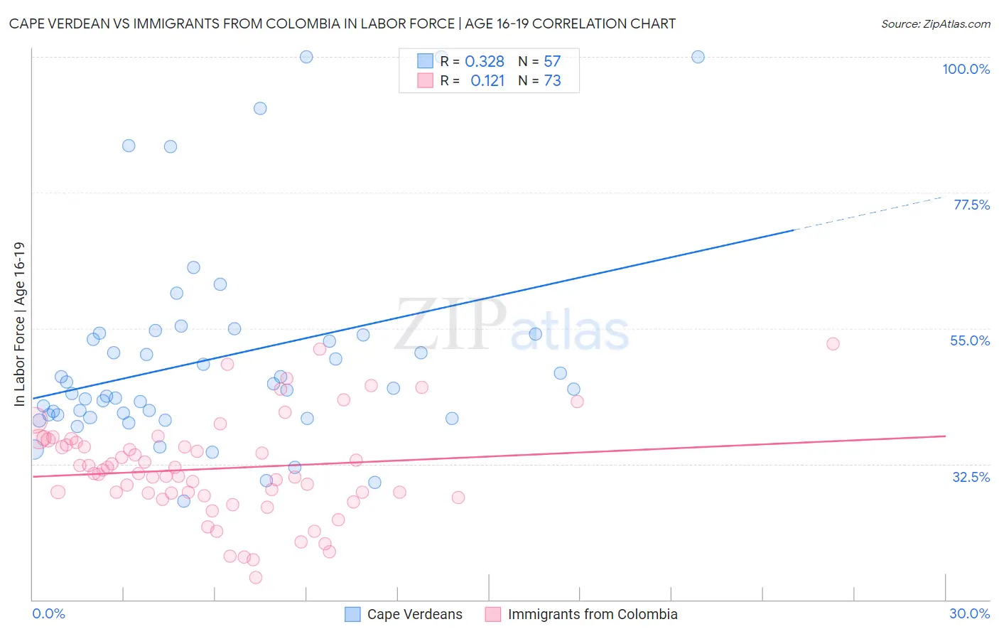 Cape Verdean vs Immigrants from Colombia In Labor Force | Age 16-19