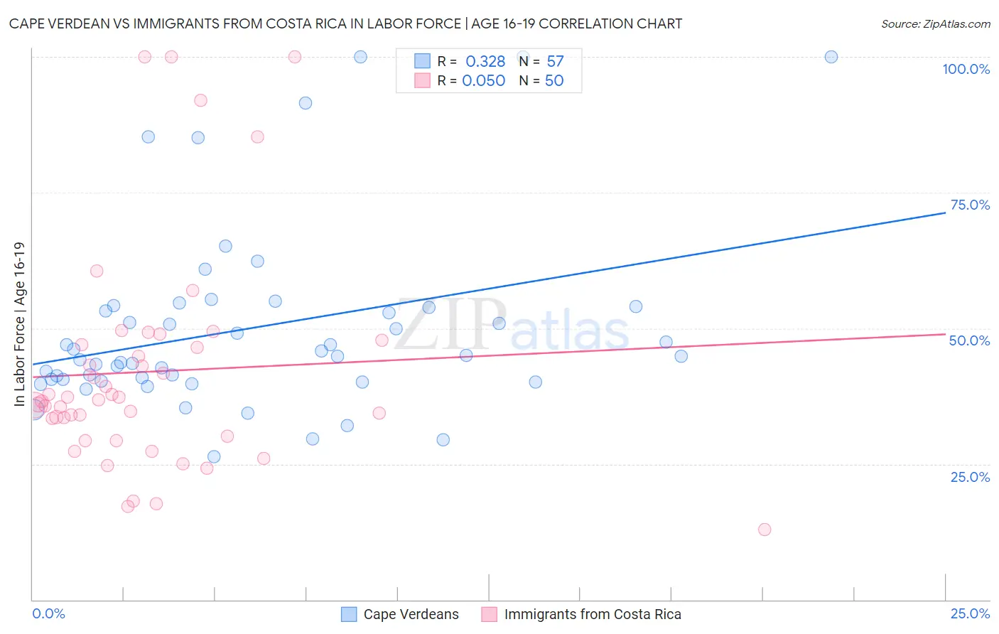 Cape Verdean vs Immigrants from Costa Rica In Labor Force | Age 16-19