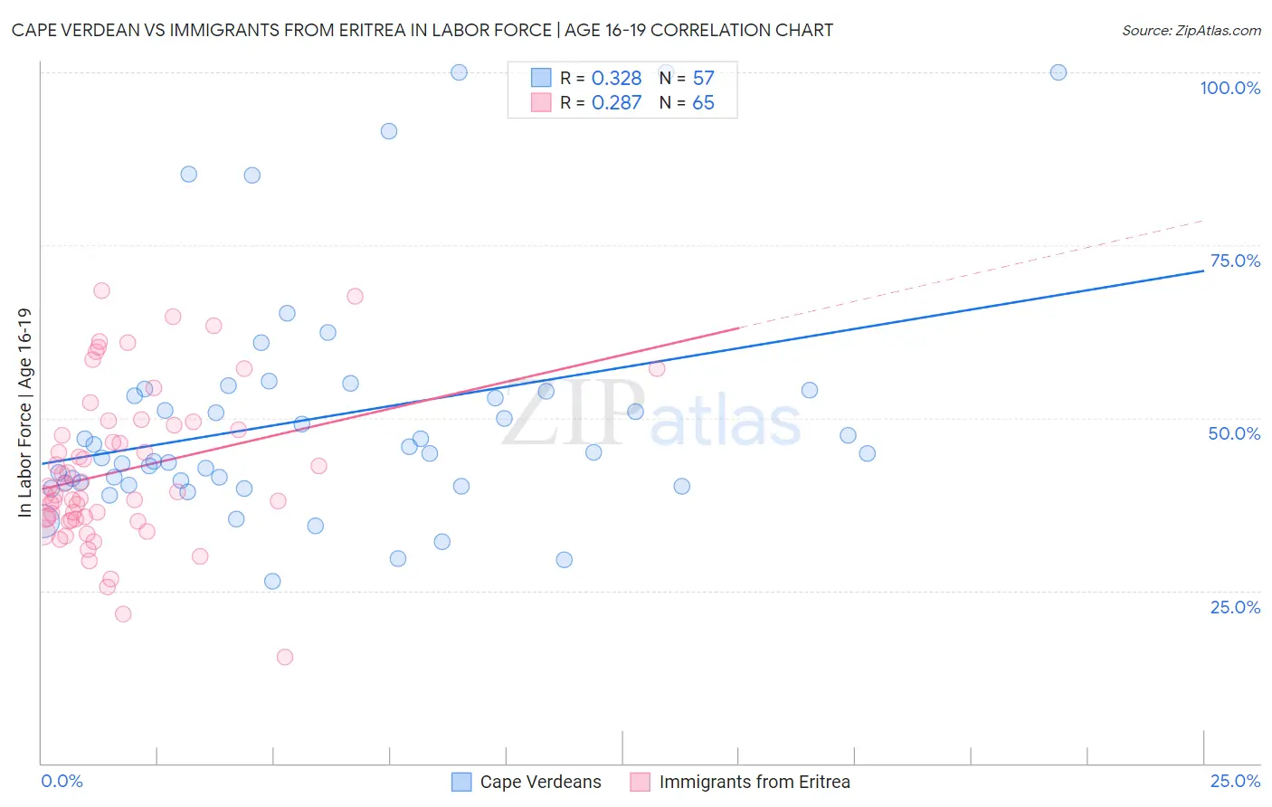 Cape Verdean vs Immigrants from Eritrea In Labor Force | Age 16-19