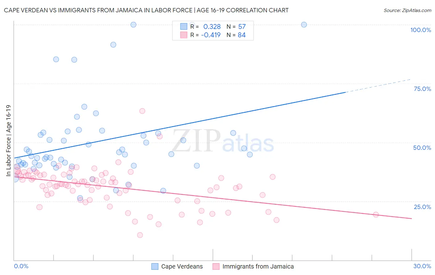 Cape Verdean vs Immigrants from Jamaica In Labor Force | Age 16-19