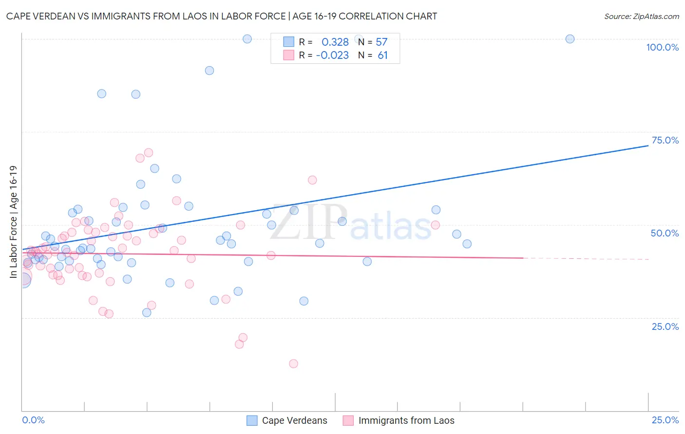 Cape Verdean vs Immigrants from Laos In Labor Force | Age 16-19