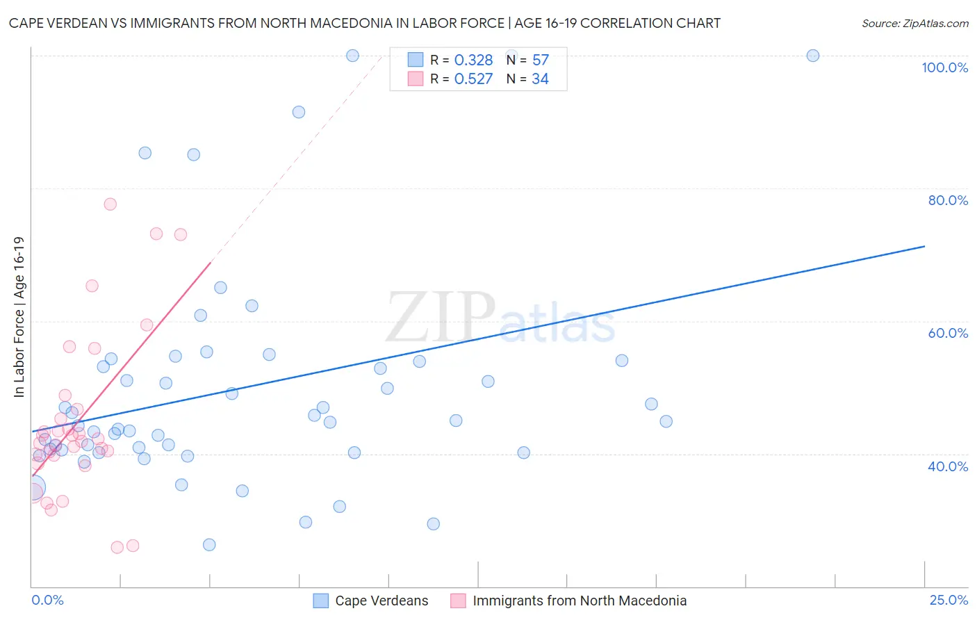 Cape Verdean vs Immigrants from North Macedonia In Labor Force | Age 16-19