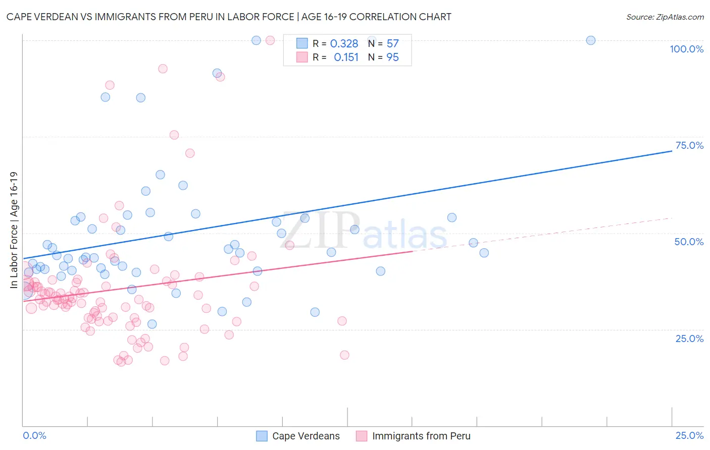 Cape Verdean vs Immigrants from Peru In Labor Force | Age 16-19