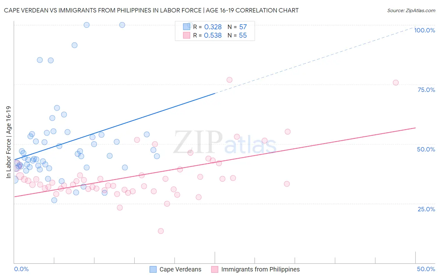 Cape Verdean vs Immigrants from Philippines In Labor Force | Age 16-19