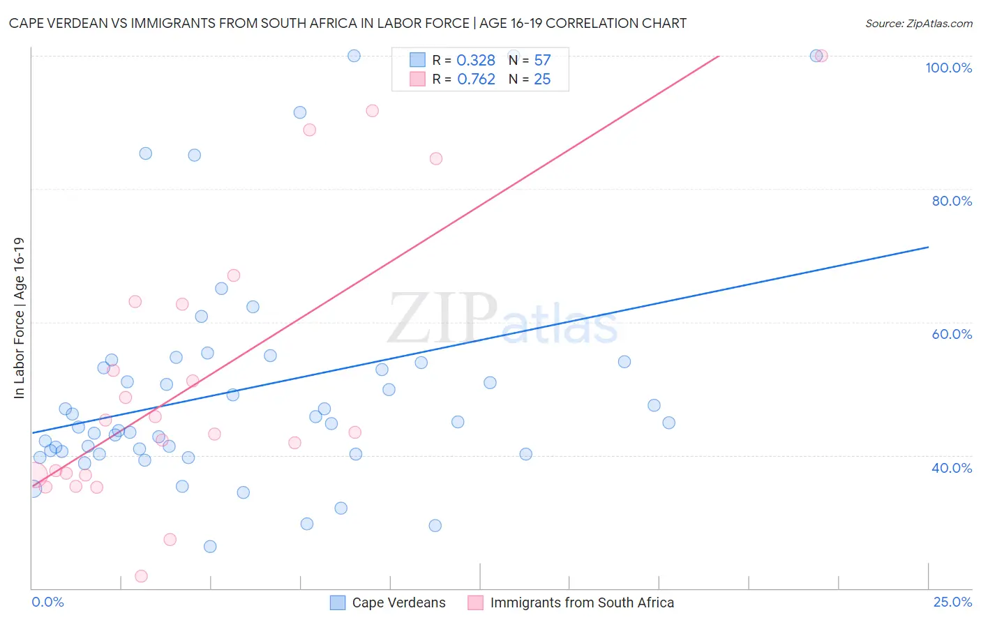 Cape Verdean vs Immigrants from South Africa In Labor Force | Age 16-19