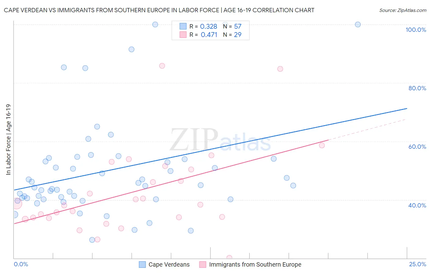 Cape Verdean vs Immigrants from Southern Europe In Labor Force | Age 16-19