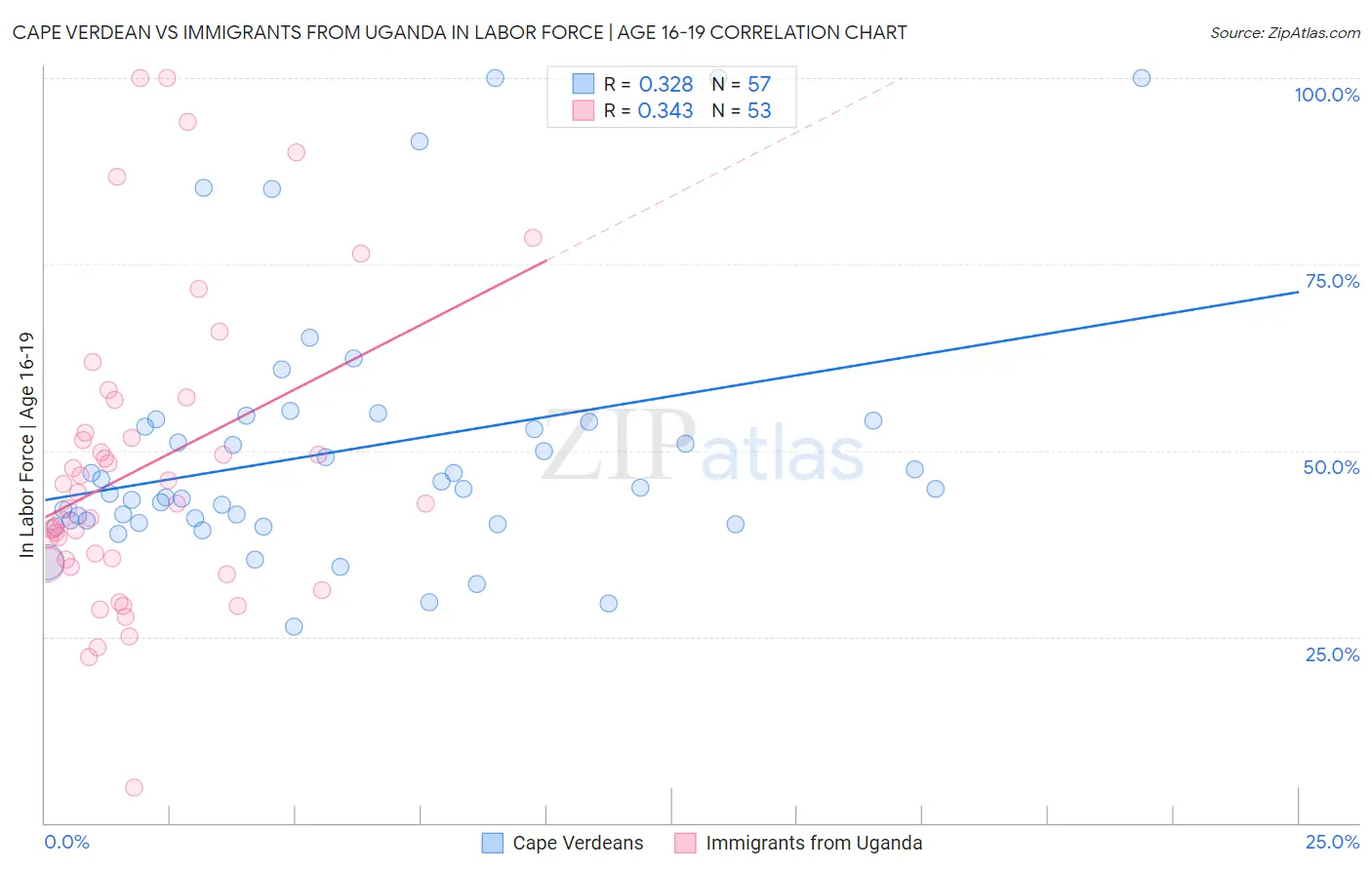 Cape Verdean vs Immigrants from Uganda In Labor Force | Age 16-19