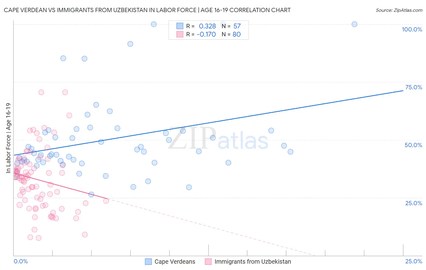 Cape Verdean vs Immigrants from Uzbekistan In Labor Force | Age 16-19