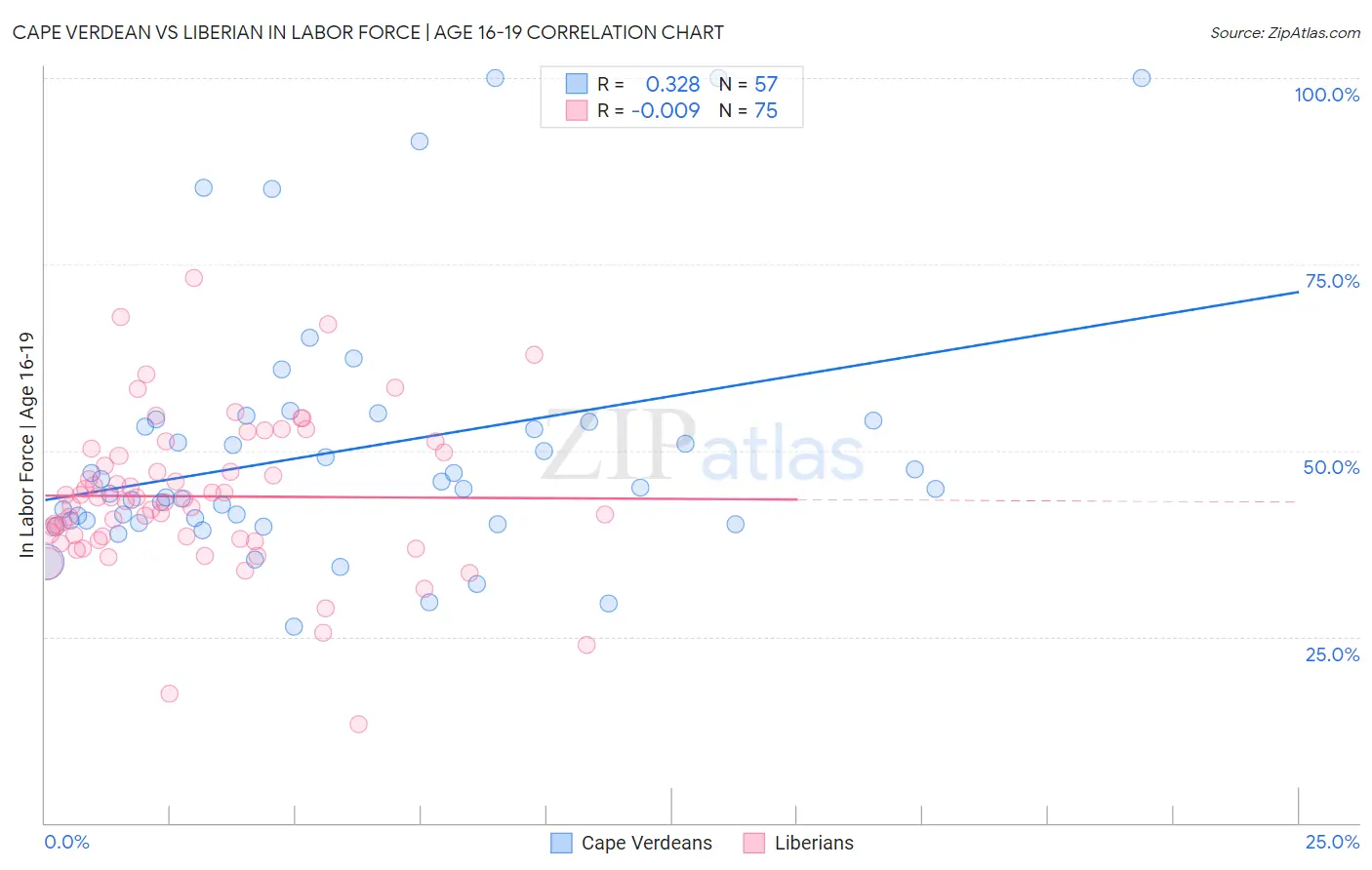 Cape Verdean vs Liberian In Labor Force | Age 16-19