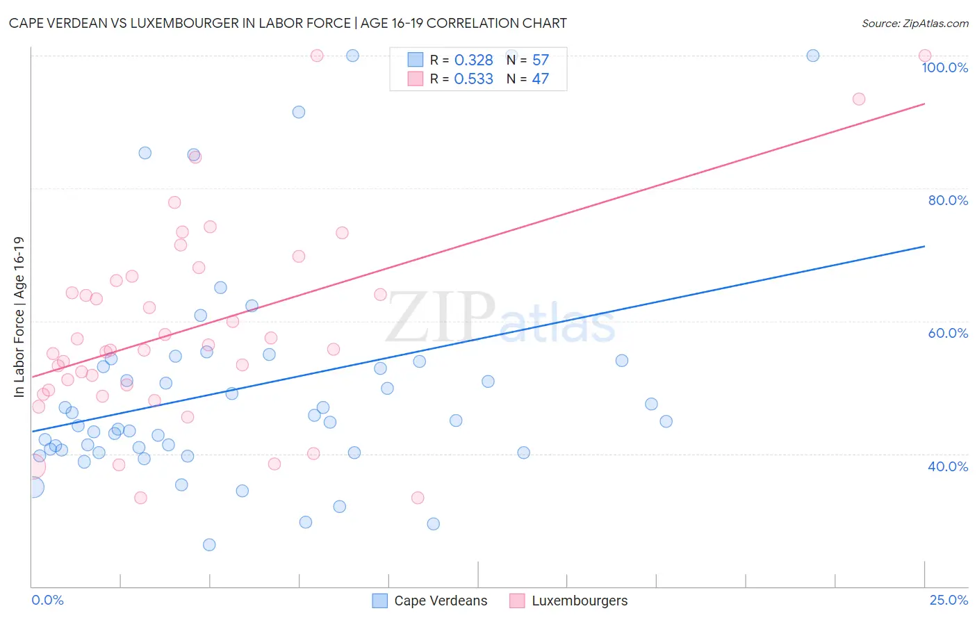 Cape Verdean vs Luxembourger In Labor Force | Age 16-19