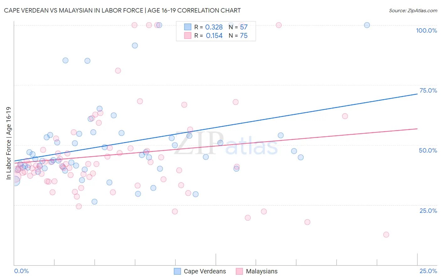 Cape Verdean vs Malaysian In Labor Force | Age 16-19