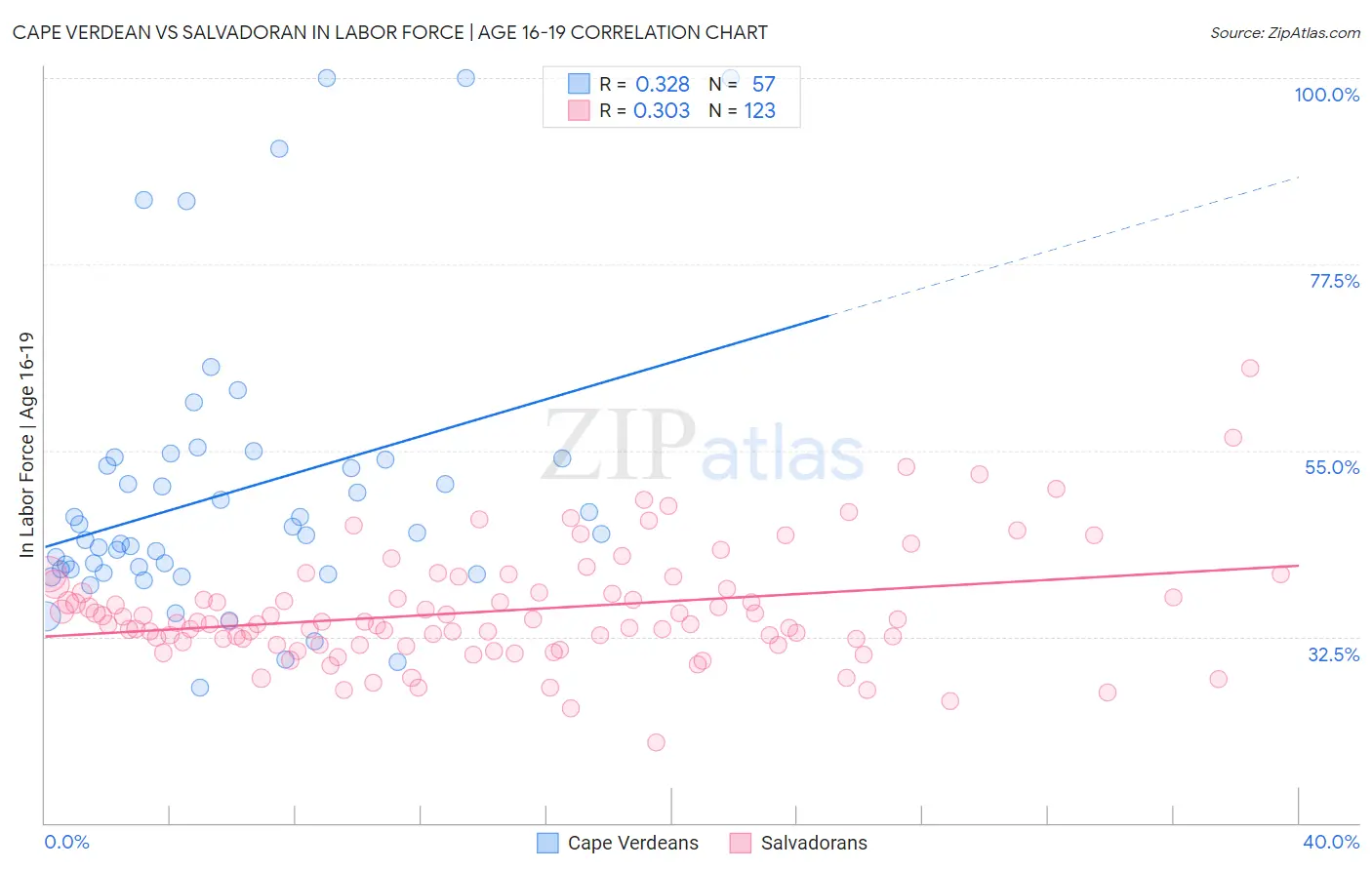 Cape Verdean vs Salvadoran In Labor Force | Age 16-19