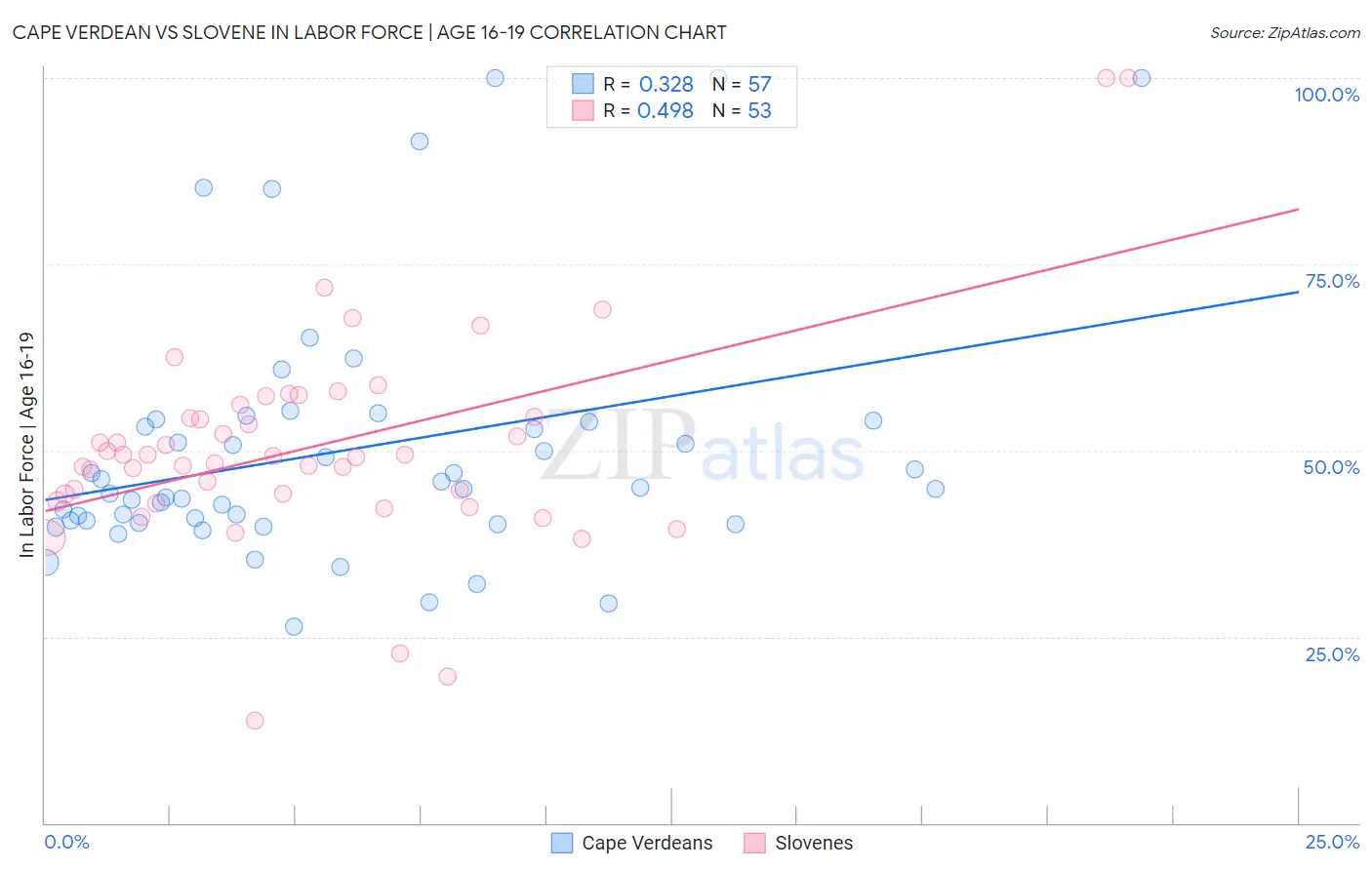 Cape Verdean vs Slovene In Labor Force | Age 16-19