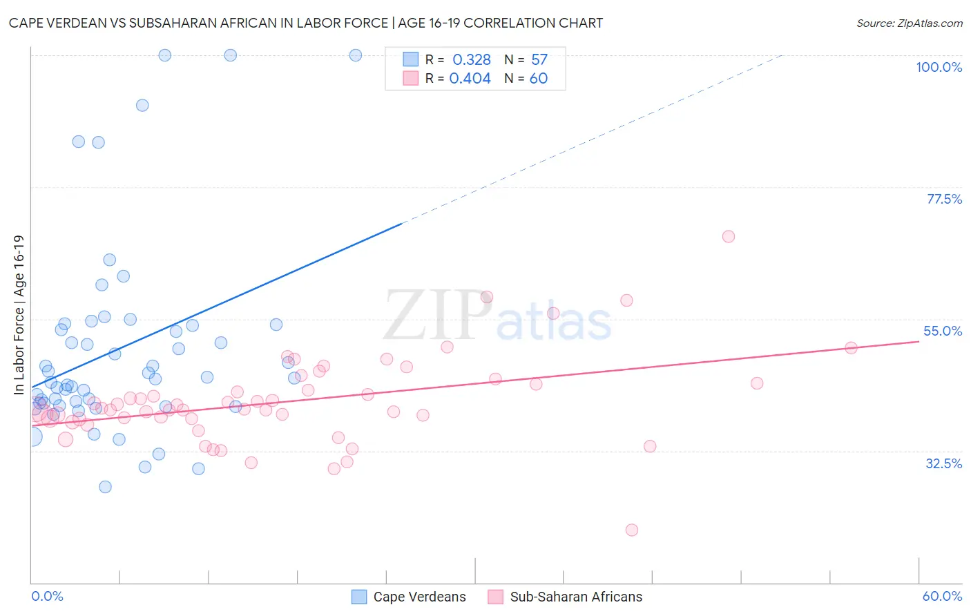 Cape Verdean vs Subsaharan African In Labor Force | Age 16-19