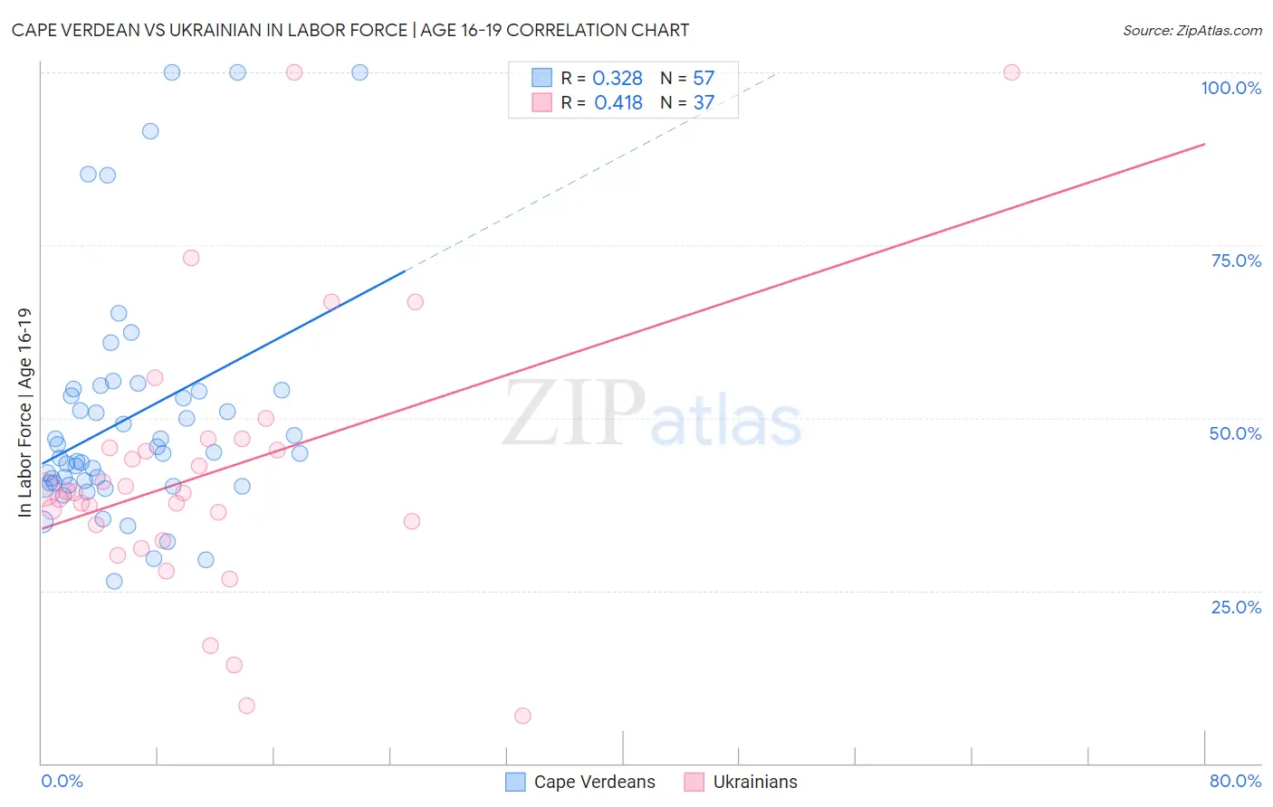 Cape Verdean vs Ukrainian In Labor Force | Age 16-19