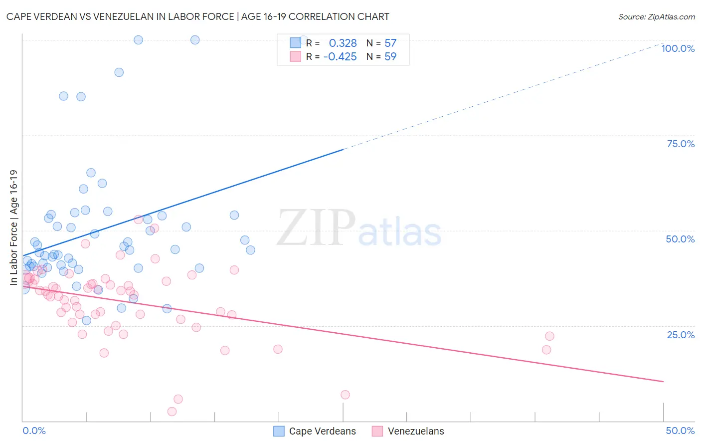 Cape Verdean vs Venezuelan In Labor Force | Age 16-19