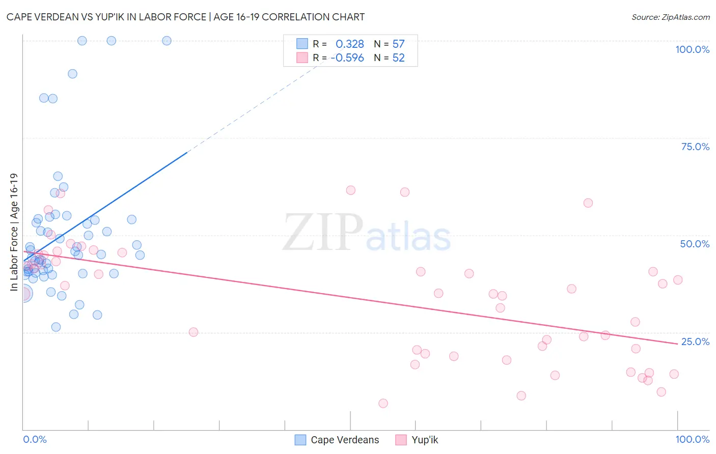 Cape Verdean vs Yup'ik In Labor Force | Age 16-19