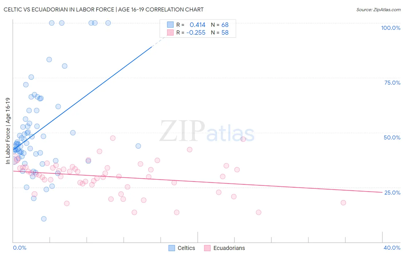 Celtic vs Ecuadorian In Labor Force | Age 16-19