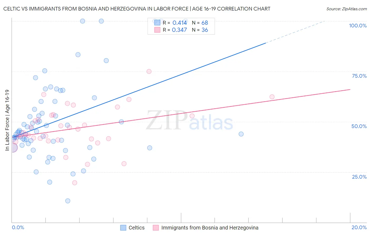 Celtic vs Immigrants from Bosnia and Herzegovina In Labor Force | Age 16-19