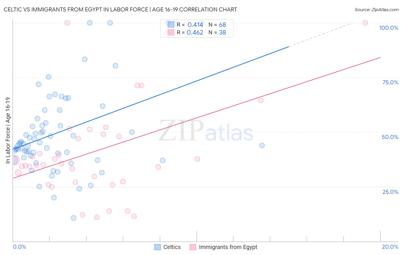 Celtic vs Immigrants from Egypt In Labor Force | Age 16-19