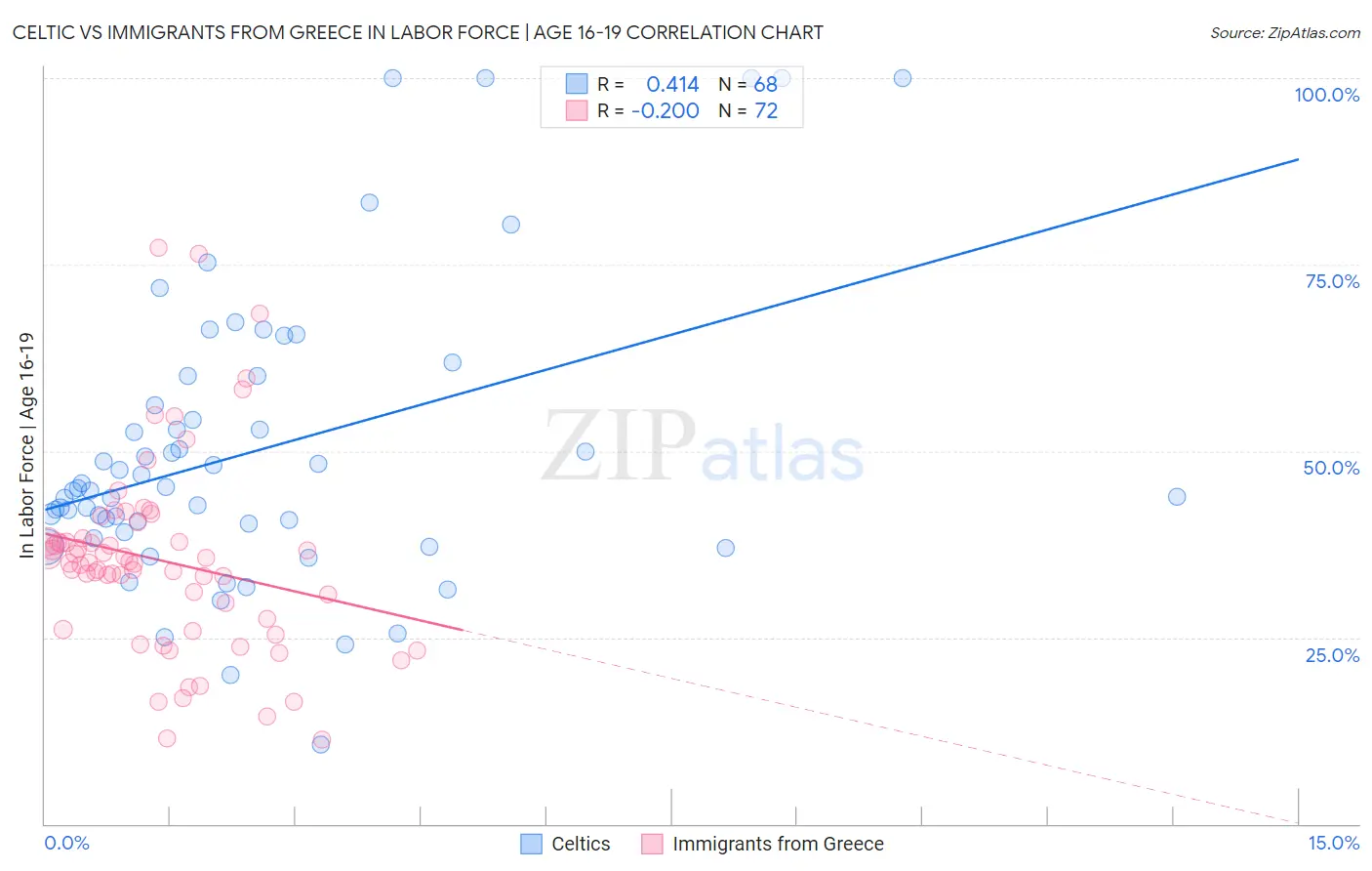 Celtic vs Immigrants from Greece In Labor Force | Age 16-19