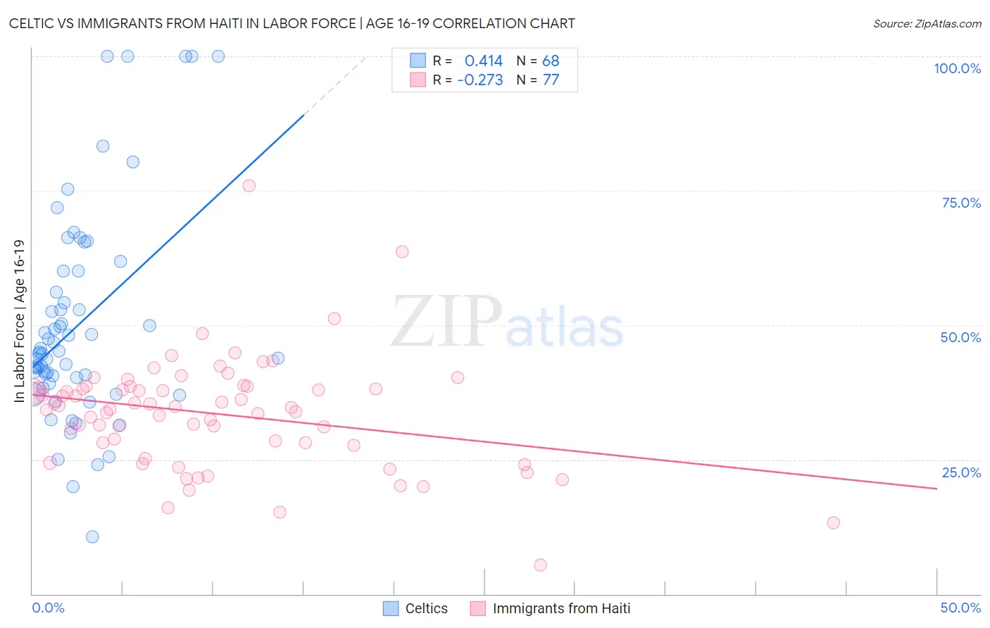 Celtic vs Immigrants from Haiti In Labor Force | Age 16-19