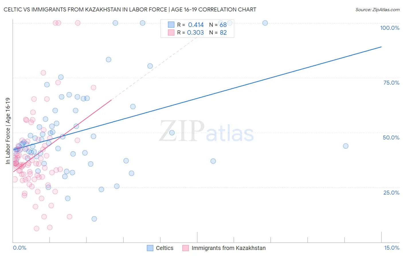 Celtic vs Immigrants from Kazakhstan In Labor Force | Age 16-19