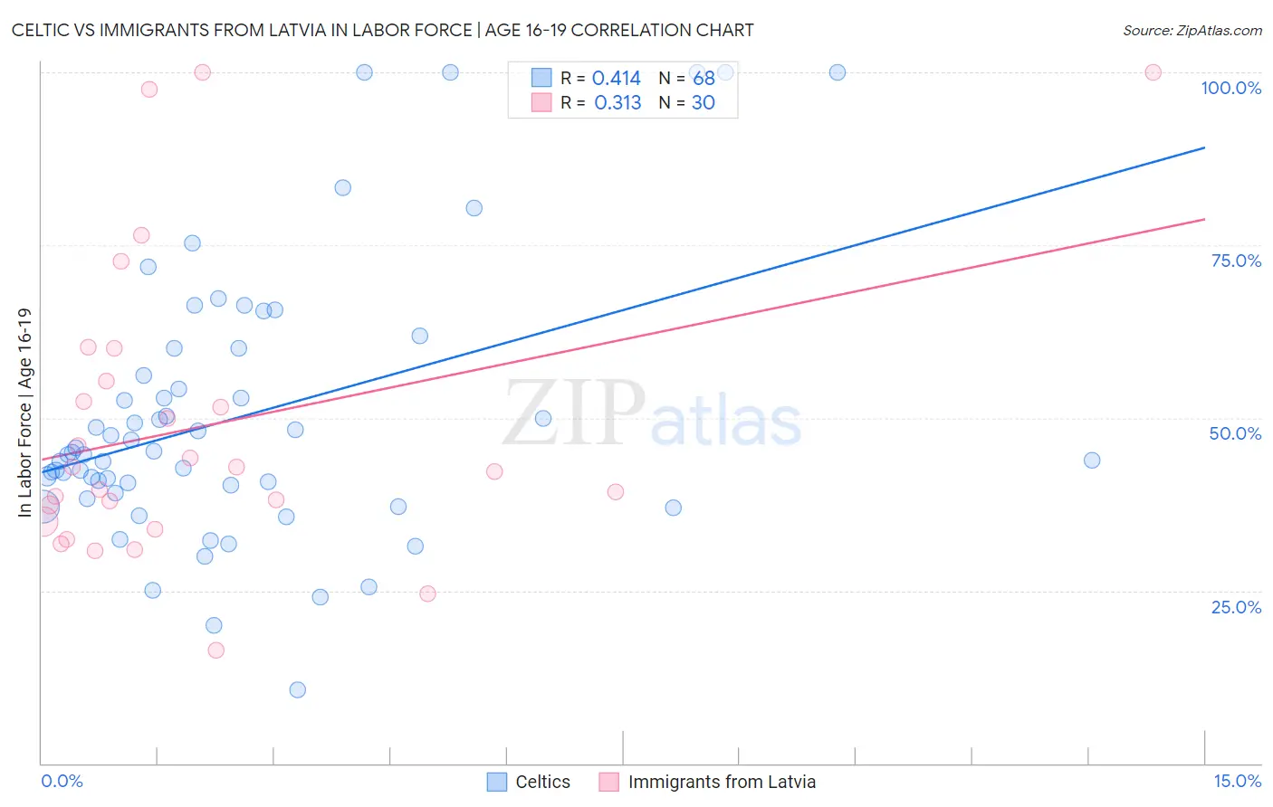 Celtic vs Immigrants from Latvia In Labor Force | Age 16-19