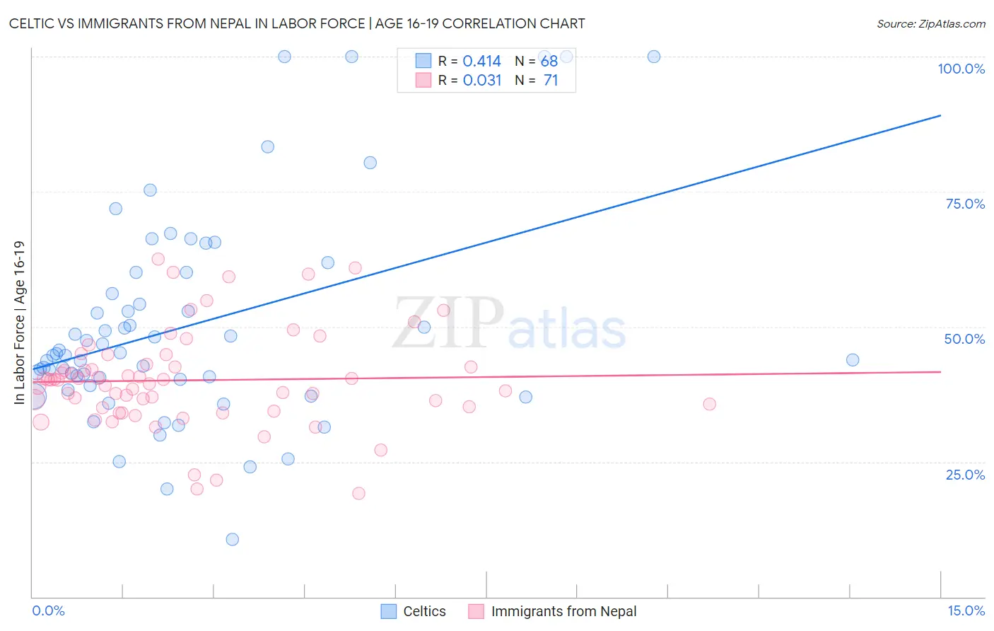 Celtic vs Immigrants from Nepal In Labor Force | Age 16-19