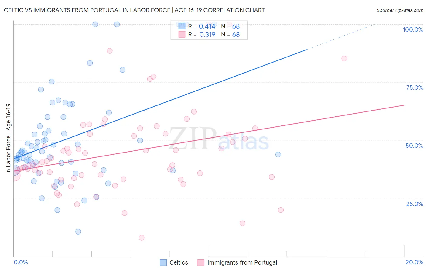 Celtic vs Immigrants from Portugal In Labor Force | Age 16-19