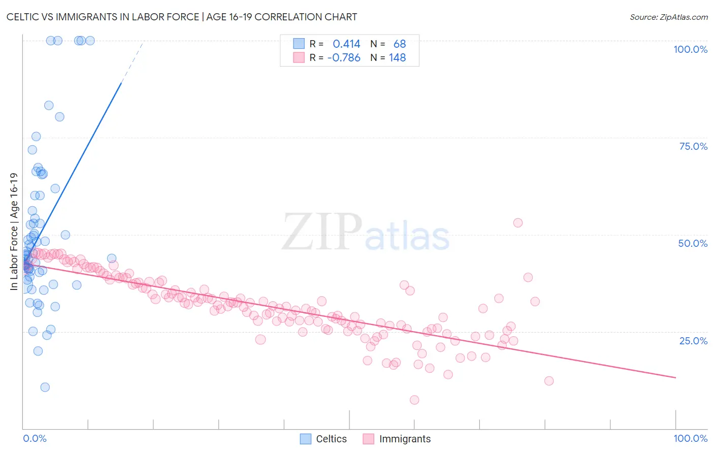 Celtic vs Immigrants In Labor Force | Age 16-19