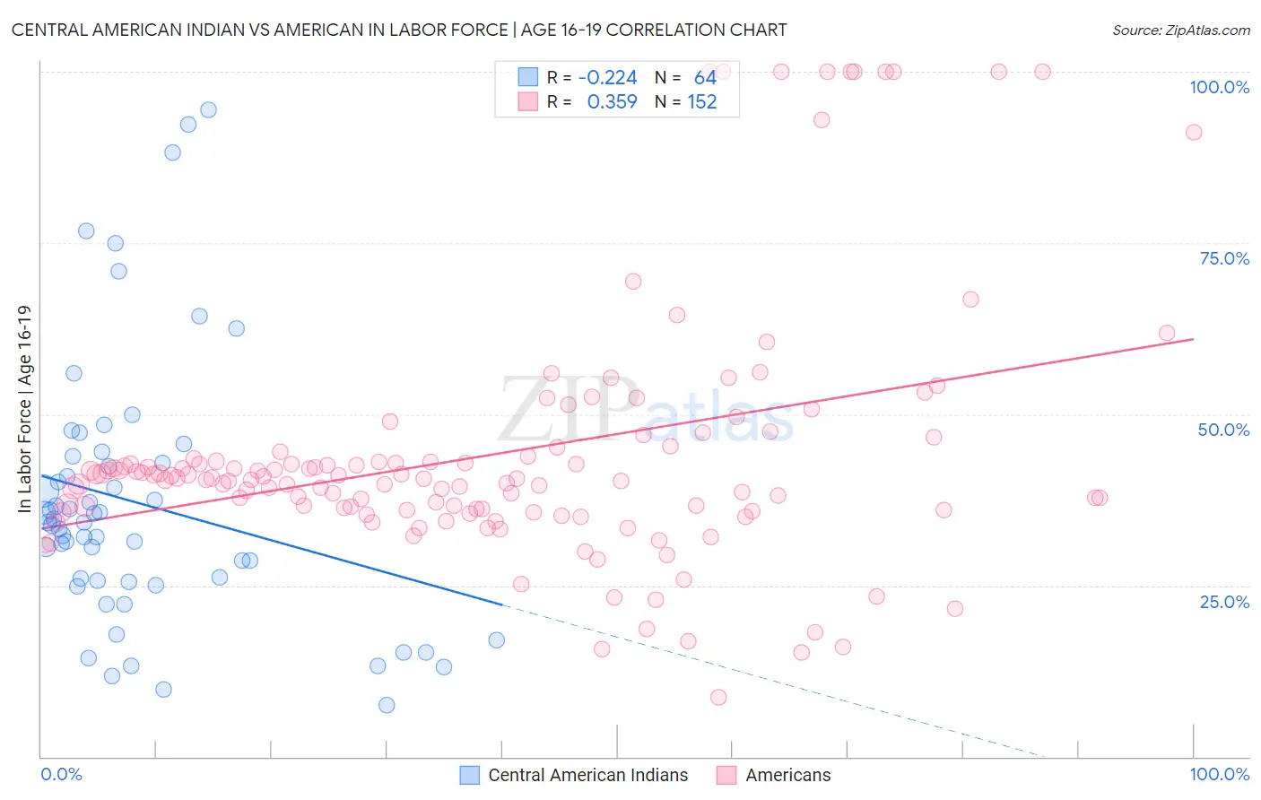 Central American Indian vs American In Labor Force | Age 16-19