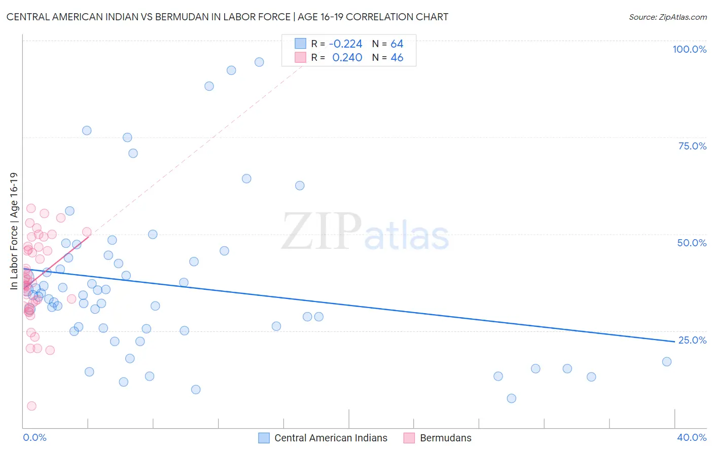 Central American Indian vs Bermudan In Labor Force | Age 16-19