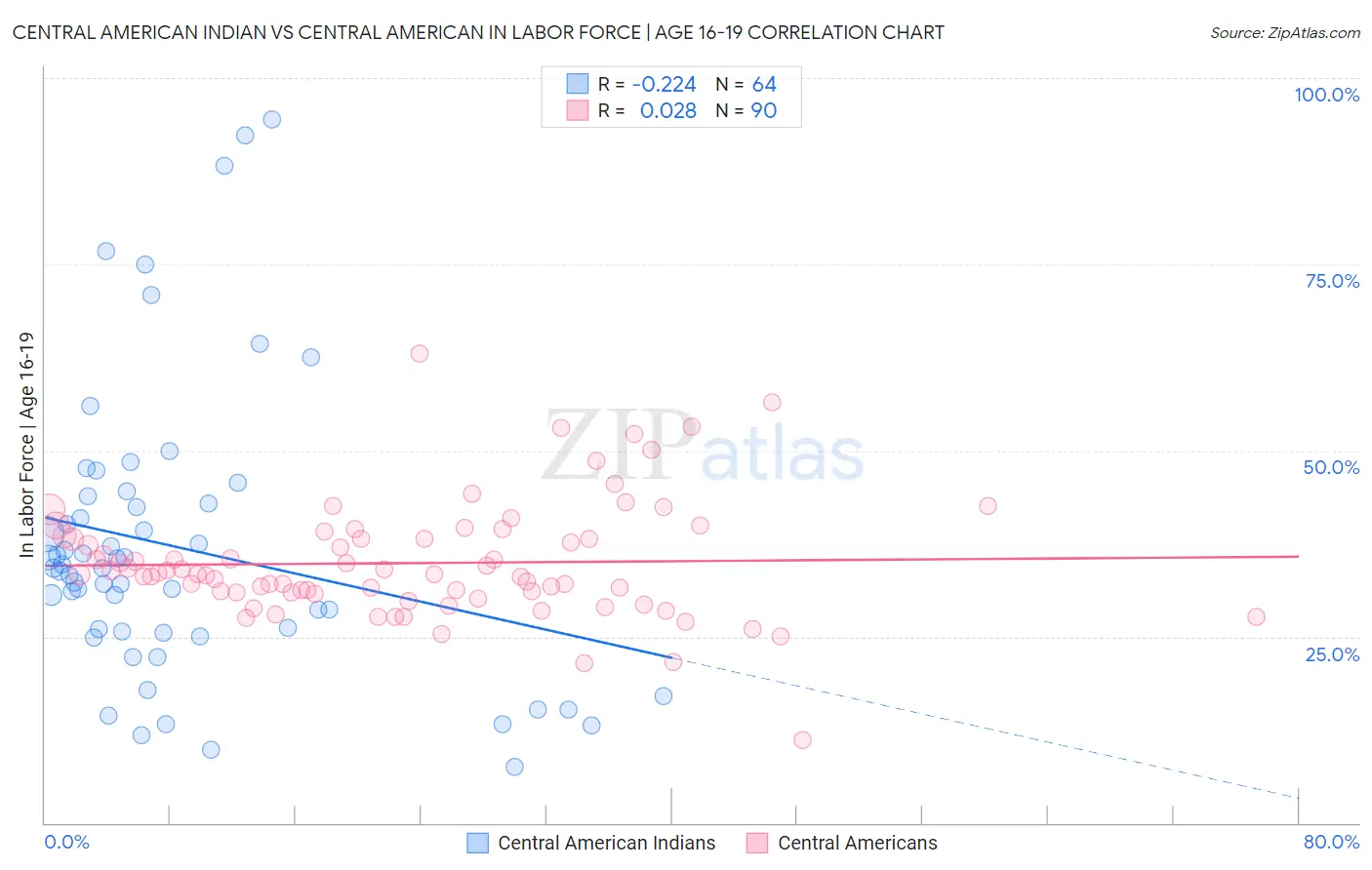 Central American Indian vs Central American In Labor Force | Age 16-19