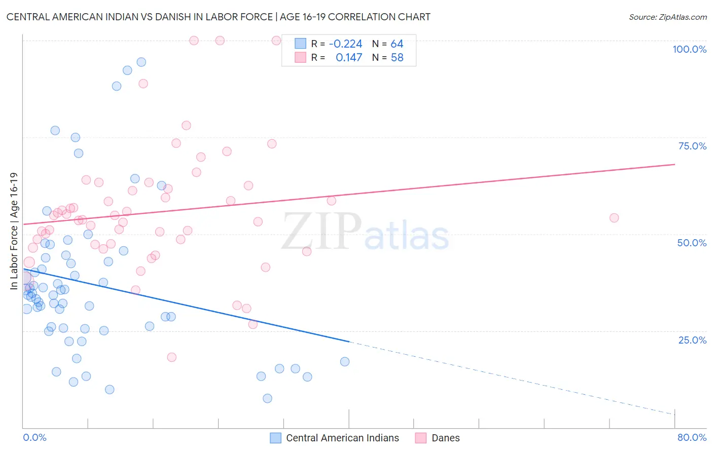 Central American Indian vs Danish In Labor Force | Age 16-19